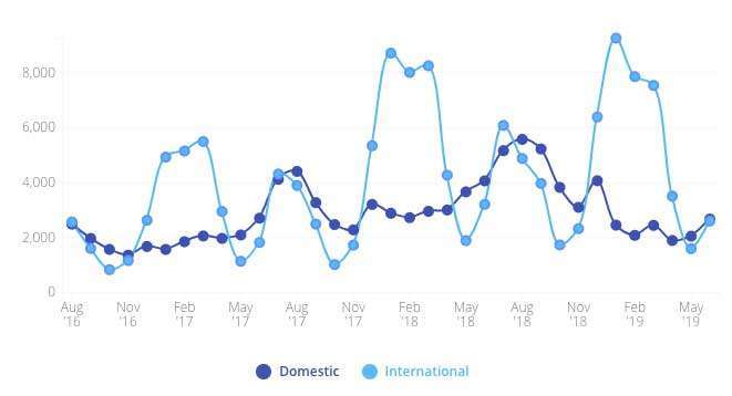 Chart source Vacation Rental Market in Whistler