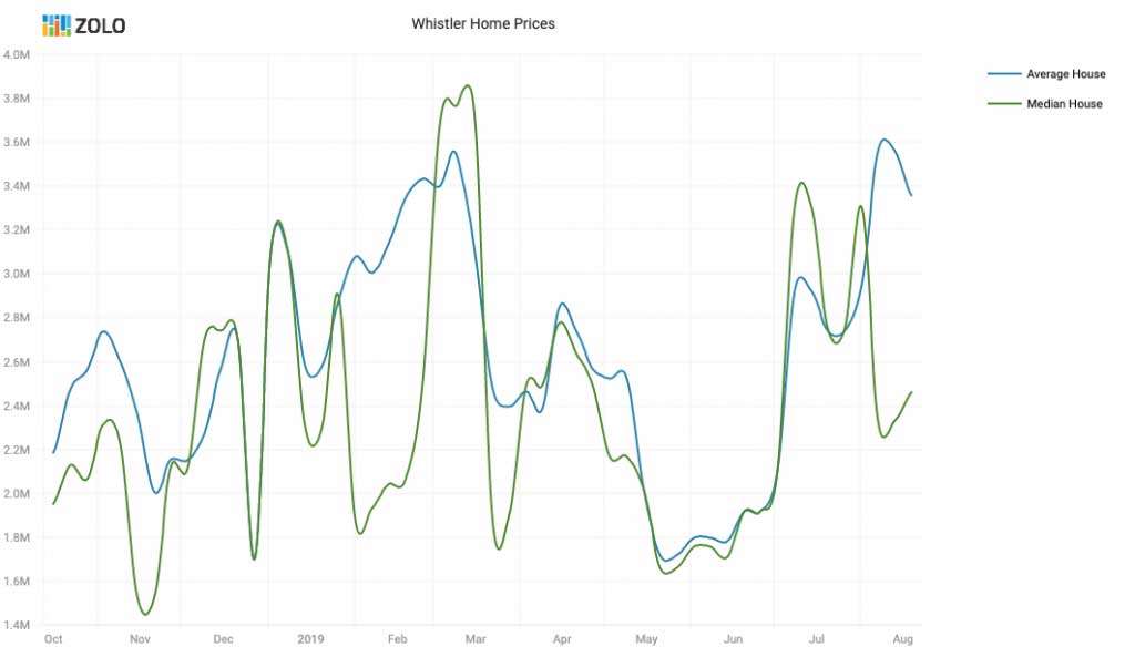 THE STATE OF THE SHORT TERM VACATION RENTAL MARKET IN WHISTLER BC CHART ZOLO PRICE