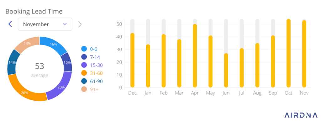 How To Increase Occupancy Rate Airbnb? - AtEaseBnB